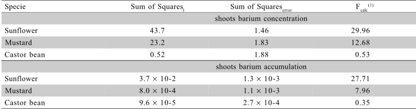 Figure 1 - Effects of increasing Ba applied to the soil (0, 150 and 300 mg kg –1 ) on average shoot dry weight of three species cultivated for 47 days