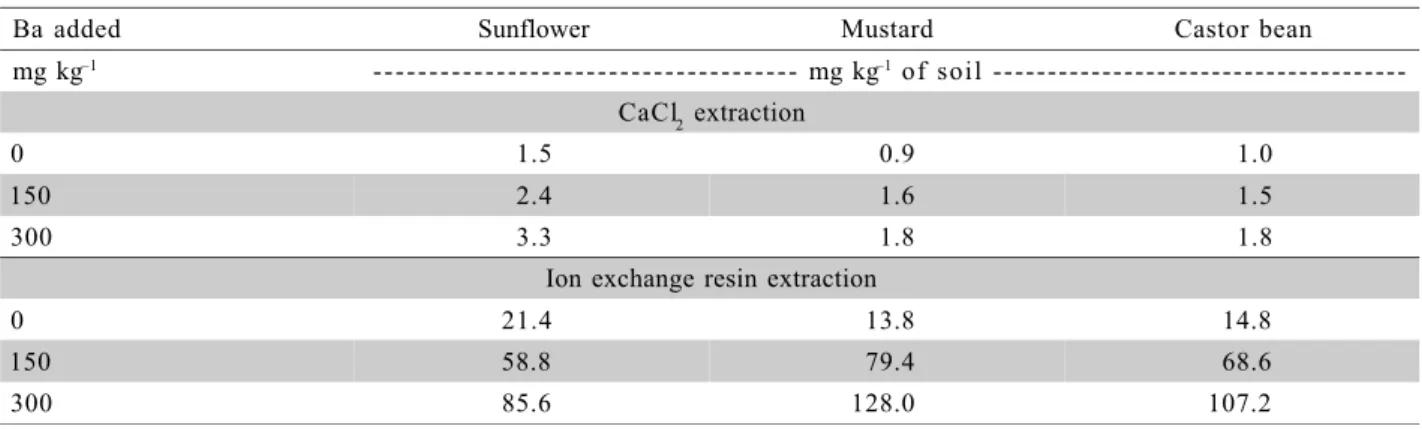 Figure 3 - Effects of increasing Ba applied to the soil on average Ba accumulation of three species cultivated for 47 days.
