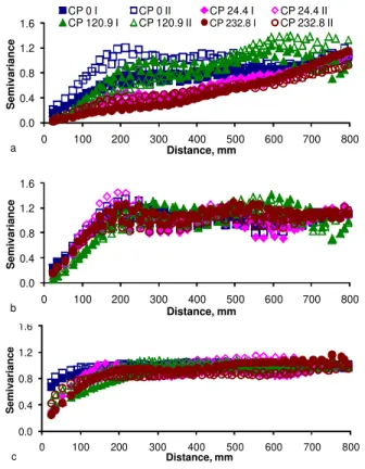Figure 4 - Scaled semivariograms for surfaces tilled with chisel plow. a) Original data; b) Trend removed with a parabolic surface; c) trend removed using the procedure of Currence &amp; Lovely (1970).