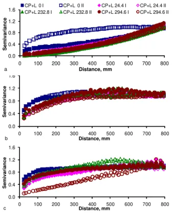 Figure 7 shows the scaled semivariograms for the three methods of detrending for the tillage  treat-ment CP + L with increasing cumulative rainfall