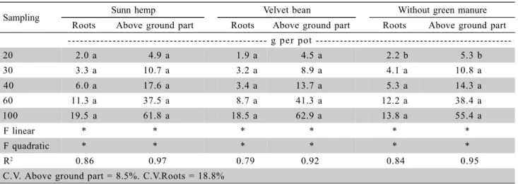 Figure 2 - Amount of N accumulated in corn roots derived from the green manure (QNrdfgm).