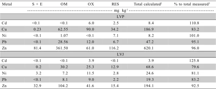 Table 3 - Metal fractionation in the LVP and LVJ soils.