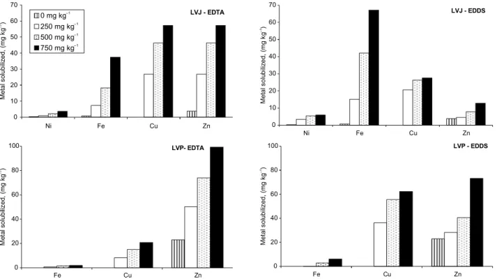 Table 4 - Metal solubilized by EDTA and EDDS from contaminated Oxisol, compared to the total metal content (shown in Table 2) 1 