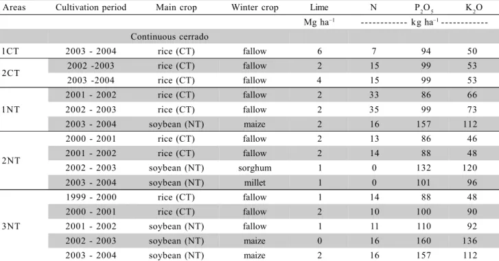 Table 1 - Cultivation history of the main crops (rice, soybean) and land use in the winter season under different land use practices with annual application rates of lime and NPK fertilizer in a study area in the Amazon cerrado