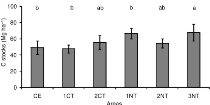 Figure 1 - Weighted means of soil bulk density in the reference soil layer in the  cerrado (CE) and the equivalent soil layers after one and two years of conventional tillage (1CT, 2CT), and one, two and three years of no-tillage (1NT, 2NT, 3NT)