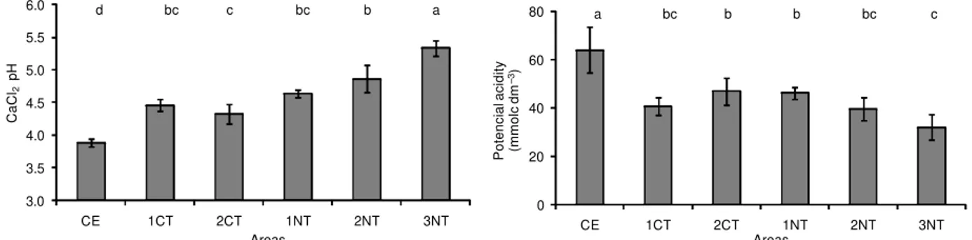 Figure 4 - Mean pH in CaCl 2  and potential acidity at cerrado (CE) and after one and two years of conventional tillage (1CT, 2CT), and one, two and three years of no-tillage (1NT, 2NT, 3NT)