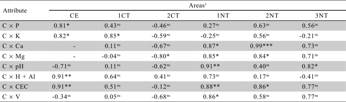 Table 2 - Pearsons’ correlation coefficients between C stocks and nutrient stocks (P, K, Ca and Mg), soil acidity (pH CaCl 2 and H + Al), cation exchange capacity (CEC) and base saturation (V) in equivalent soil layers.