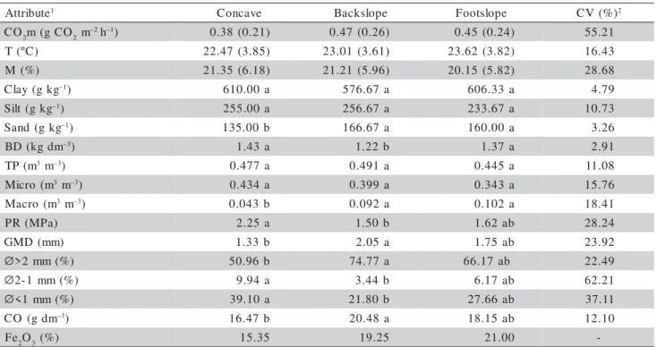 Table 1 - CO 2  emission and soil attributes evaluated in the concave, backslope and footslope positions at a depth of 0–0.15m on a sugarcane culture area.