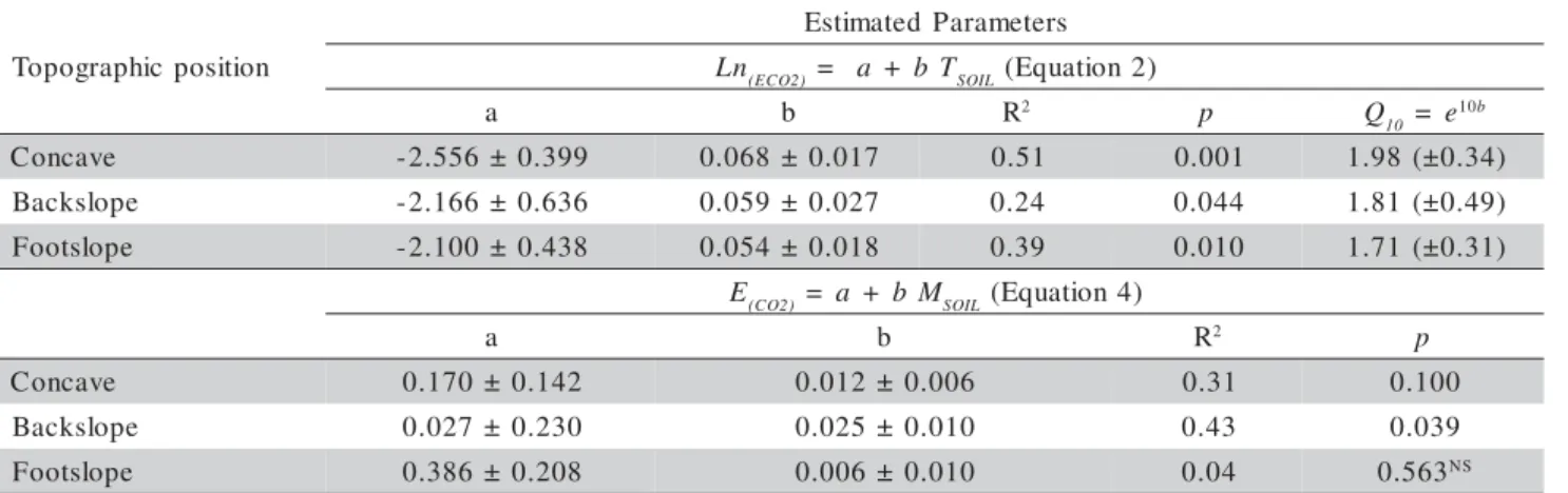 Table 2 - Relation between CO 2  emission and soil, temperature (ºC) and gravimetric moisture (%) attributes in the studied topographic positions