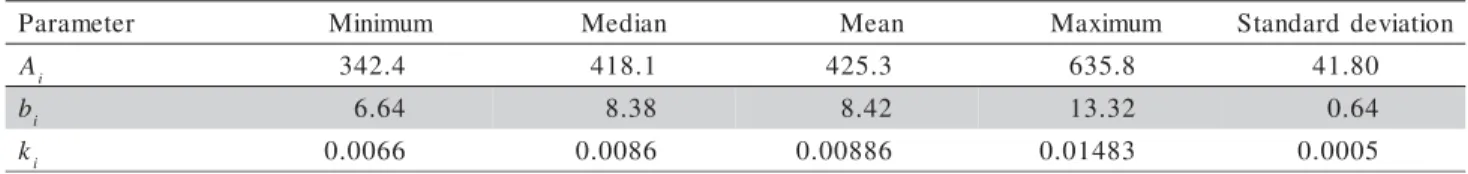 Figure 1 - Posterior means and 95% credible intervals of the z aj  estimated sire effects associated with the parameter A of the growth curve.