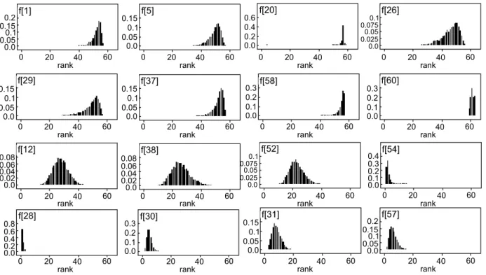 Figure 2 - Posterior distribution of the rank for some of the 63 Nellore sires under study.0204060rank0204060rank02040 60rank 0 20 40 60rank0204060rank0204060rank0204060rank0204060rank0204060rank0204060rank0204060rank02040 60rank0204060rank0204060rank02040