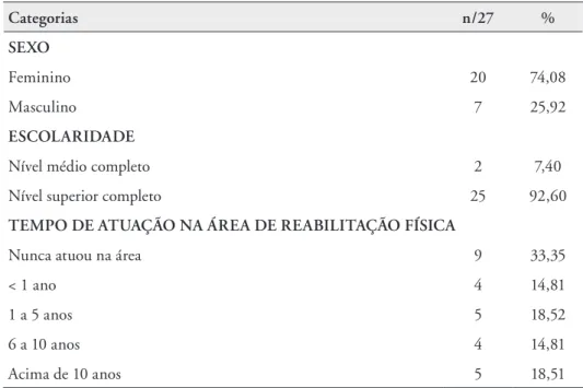 Tabela 1. Características sociodemográficas dos gestores da microrregião I da região  Centro-Sul Fluminense-RJ, 2015 Categorias n/27 % SEXO Feminino 20 74,08 Masculino 7 25,92 ESCOLARIDADE