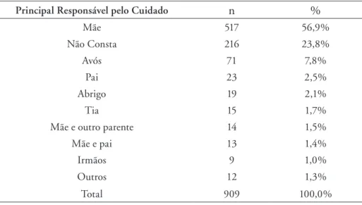 Tabela 2:  Distribuição do número (n) e porcentagem (%) dos usuários dos CAPSi  do Estado de São Paulo segundo principal responsável pelo cuidado, São Paulo, 2009