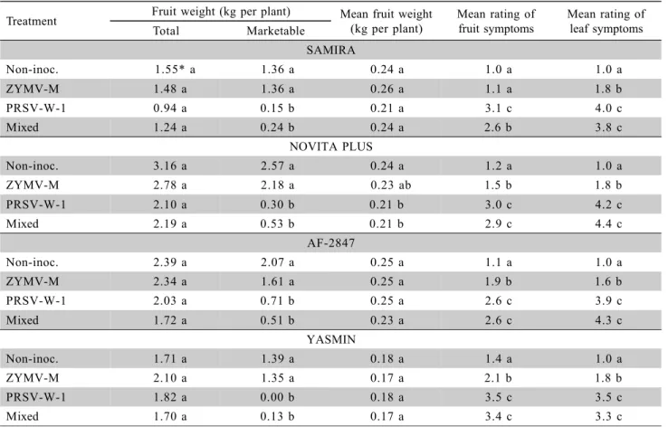 Table 1 - Weight of total fruits and marketable fruits per plant, mean fruit weight, mean rating of symptoms in fruits and leaves of zucchini squash cvs