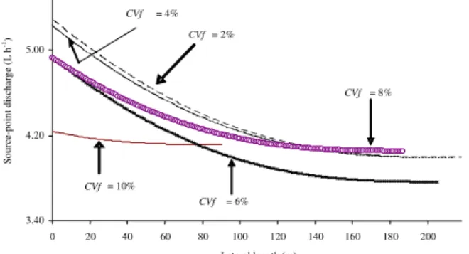 Figure 2 - Variation of the statistic uniformity as a function of Coefficient of variation in discharge due to manufacture (CVf ) for a specific condition of an irrigation project design.