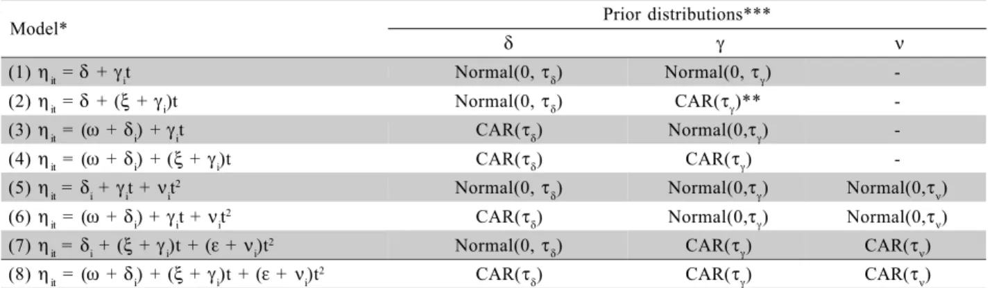 Table 1 - Models and prior distributions evaluated in the initial spatio-temporal analysis.