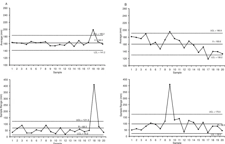 Figure 1 – Average of billet length by range in green sugarcane: A) harvester CA; B) harvester CB.05010015020025030035040045012345678910 11 12 13 14 15 16 17 18 19 20Sample Range (mm)SampleUCL =  121.3LCL =  15.2R = 68.3100120140160180200220240260123456789