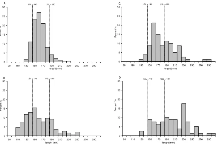 Table 1 – Average and standard deviation (s.d.) of billet length for stabilized processes.