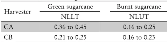 Table 3 – Confidence intervals of the efficacy index ( p) of the billet length.