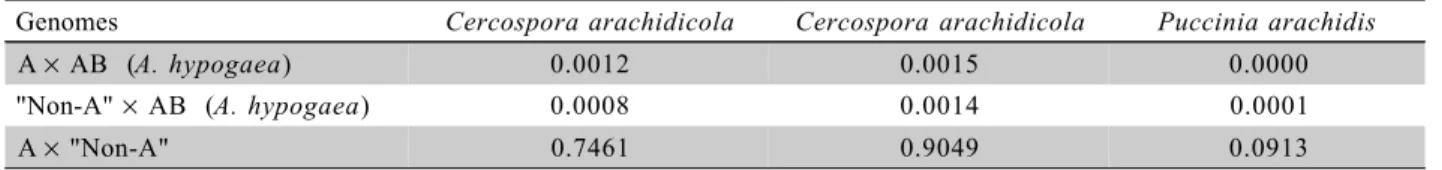 Table 3 - Comparison among A and “non-A” genome wild species and A. hypogaea  and between A and “non-A” genome species for  Cercospora arachidicola, Cercospora arachidicola and Puccinia arachidis based on P-values obtained by the use of the t test
