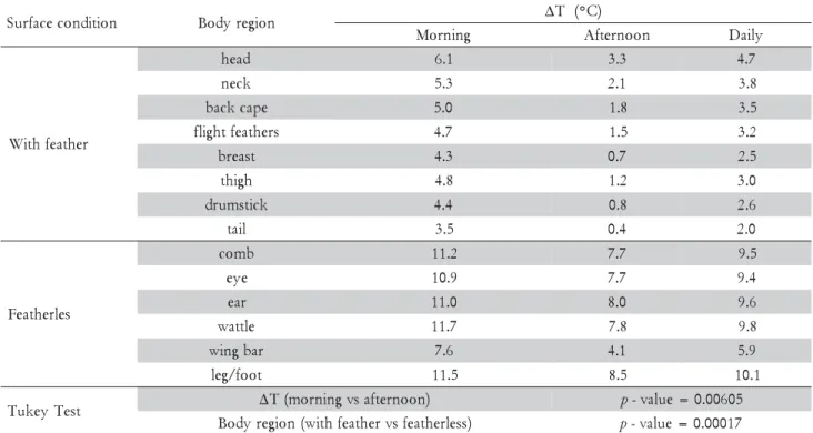 Table 3 – Variation of mean temperature gradient ( Δ T) at studied times and the body parts.