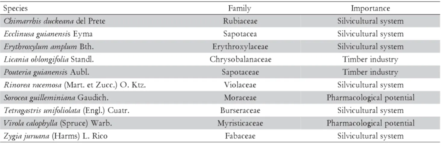 Table 1 – Families and importance of the species.