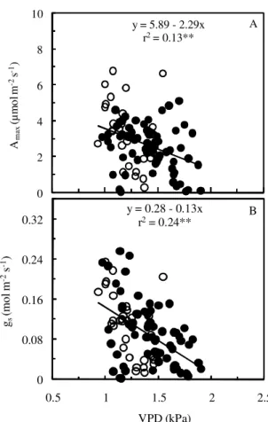 Table 3 – Light saturated photosynthesis (A max ), photosynthetic capacity (A pot ), specific leaf area (SLA), fresh leaf thickness (FLT), dry leaf thickness (DLT), and leaf nitrogen content determined in saplings of native tree species of the Central Amaz