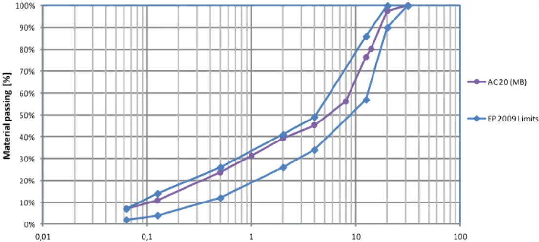 Figure 1: Gradation of the mixture AC 20 (MB). 