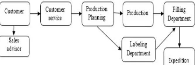 Fig. 2 summarizes the information flow in the company after  order  acceptance.  In  brief,  the  entire  process  begins  with  the  customer's order