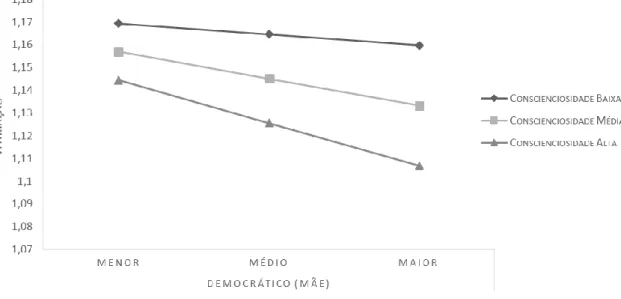 Figura 1. Moderador da conscienciosidade na associação entre o estilo parental democrático e o  comportamento de vitimação na mãe 
