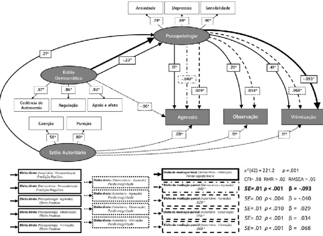 Figura 1 - Modelo representativo de efeito mediador da sintomatologia psicopatológica na  associação entre estilo parental democrático e autoritário do pai e comportamentos de bullying