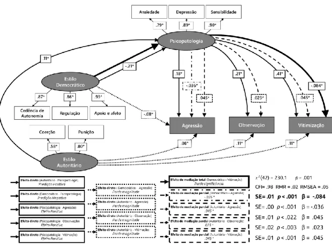 Figura 2 - Modelo representativo de efeito mediador da sintomatologia psicopatológica na  associação entre estilo parental democrático e autoritário da mãe e comportamentos de bullying