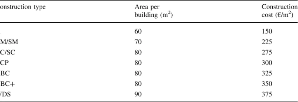 Table 8 Area and corresponding construction cost of existing buildings in Kathmandu Valley