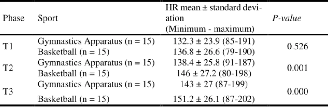 Table 1: HR values depending on the class phase (Mean ± standard deviation).