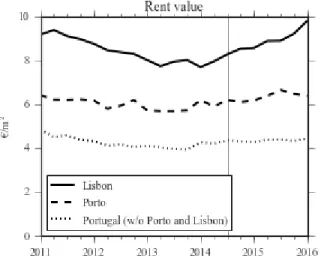 Figure 4 - Value of rents in Porto and the rest of Portugal (exc. 