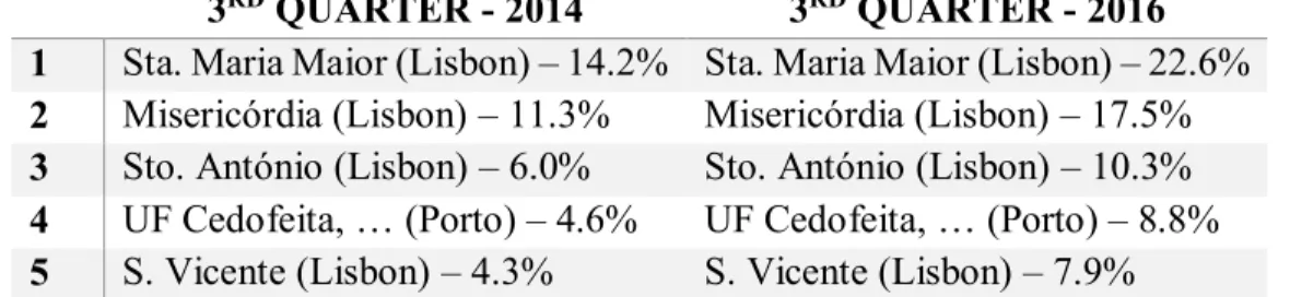 Table 4 – Concentration of holiday homes in the 3 rd  quarter of 2014 and the 1 st  quarter of 2016 (top 5)