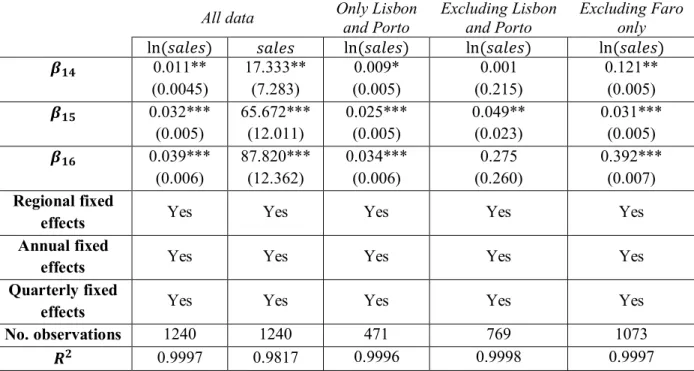 Table 5 – Differences-in-differences estimates for the effect of the concentration of holiday homes in a region on average  sale prices