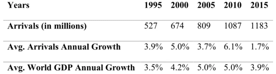 Table 1 – World international tourist arrivals growth and World GDP growth. Source: UNTWO and WB