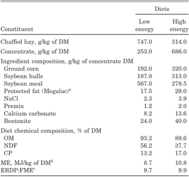 Table 1. Chemical composition and estimated energy and protein values of the experimental diets