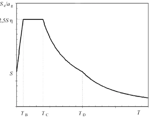 Figure 2.2: Shape of the European Elastic Response Spectrum