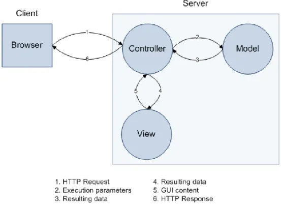 Figure 2.3: Model-view-controller Pattern Behaviour