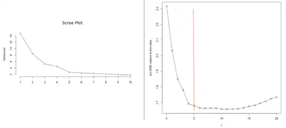 Figure 1: Scree plot and bi-cross-validation method proposed by Owen &amp; Wang (2015) literature on which the number of factors should be, and they all present different  re-sults fortunately possible for one to draw some conclusions on