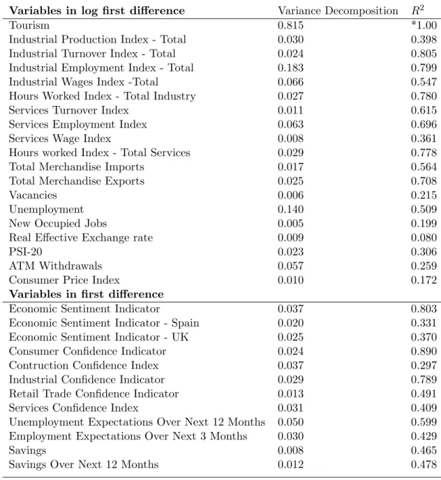 Table 1: Contribution of the shock to variance of the common omponent Contribution of the shock to Variance of the Common Component Variables in log first difference Variance Decomposition R 2