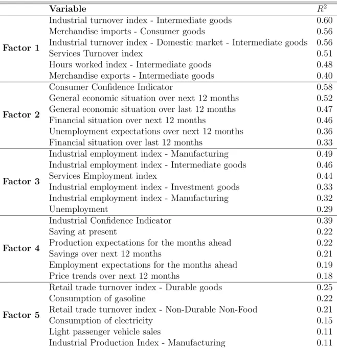 Table 2: Variables that are best explained by a single extracted factor - R 2 of linear regression between the variable and the factor