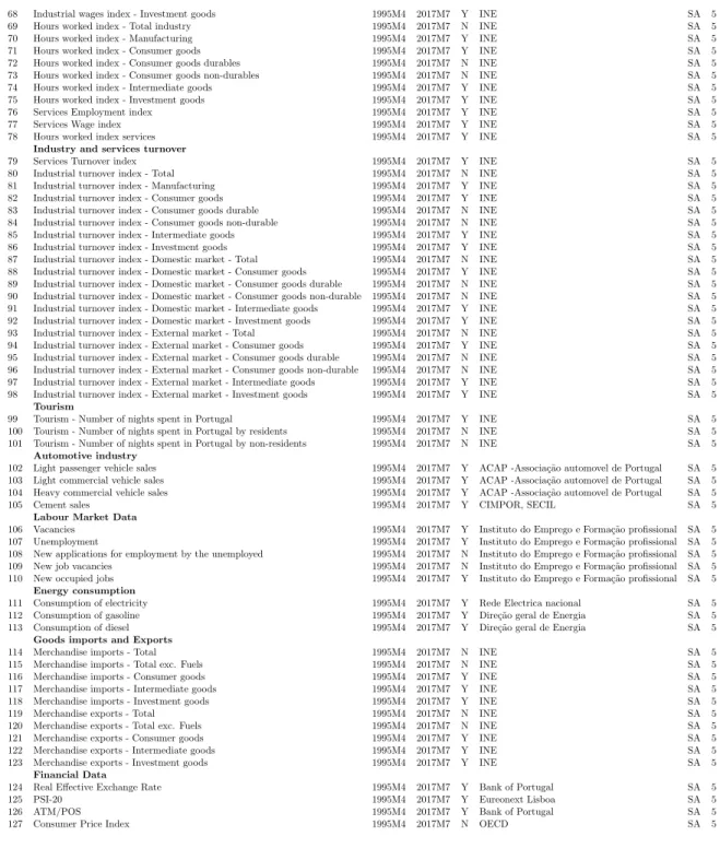 Table 4: List of the 127 Variables used