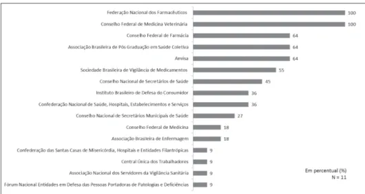 Gráfico 1. Percentual de participação nas reuniões da Comissão Intersetorial de  Vigilância Sanitária e Farmacoepidemiologia, segundo entidades, 2005 a 2010