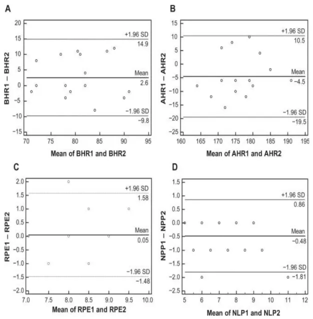 Figure  2  -  Representation  of  the  differences  between  paired  measurements  of  before  heart  rate  (BHR),  after  heart  rate  (AHR),  Rate  of  Perceived  Exertion  (RPE)  and  Number  of  Laps  Performed  (NLP)  against  their  mean  values