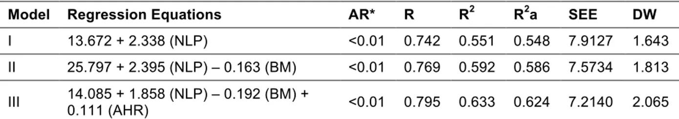 Table  6  highlights  three  regression  models  of  VO 2 max  through  each  lap  completed by the non-expert swimmers as the progression required by the test