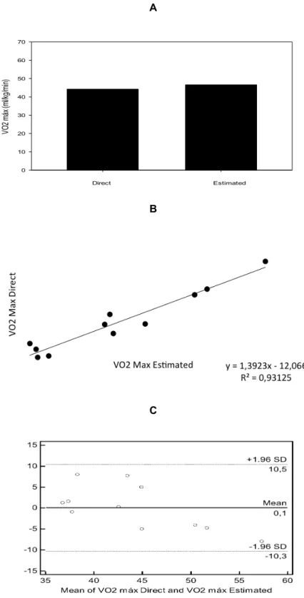Figure 3 - Comparison of average data, scatter plots and Bland Altman between direct and estimated VO 2 max of  non-expert adult swimmers 