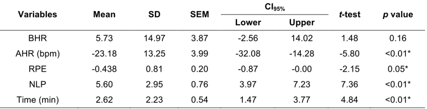 Table 9 - Correlational values between 400 meters freestyle and Progressive Swim Test 